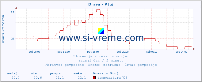 POVPREČJE :: Drava - Ptuj :: temperatura | pretok | višina :: zadnji dan / 5 minut.