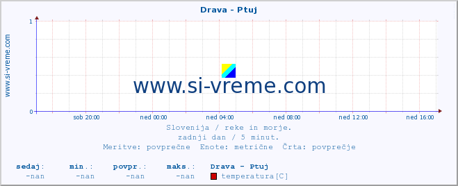 POVPREČJE :: Drava - Ptuj :: temperatura | pretok | višina :: zadnji dan / 5 minut.