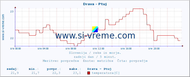 POVPREČJE :: Drava - Ptuj :: temperatura | pretok | višina :: zadnji dan / 5 minut.