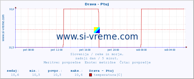 POVPREČJE :: Drava - Ptuj :: temperatura | pretok | višina :: zadnji dan / 5 minut.