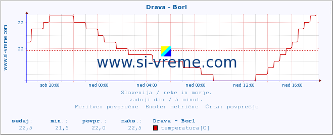 POVPREČJE :: Drava - Borl :: temperatura | pretok | višina :: zadnji dan / 5 minut.