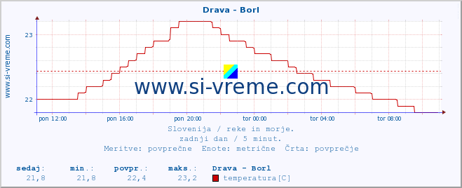 POVPREČJE :: Drava - Borl :: temperatura | pretok | višina :: zadnji dan / 5 minut.