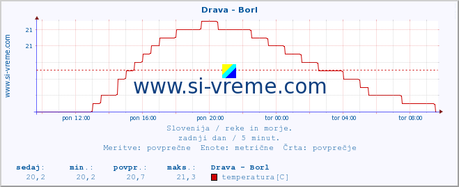 POVPREČJE :: Drava - Borl :: temperatura | pretok | višina :: zadnji dan / 5 minut.