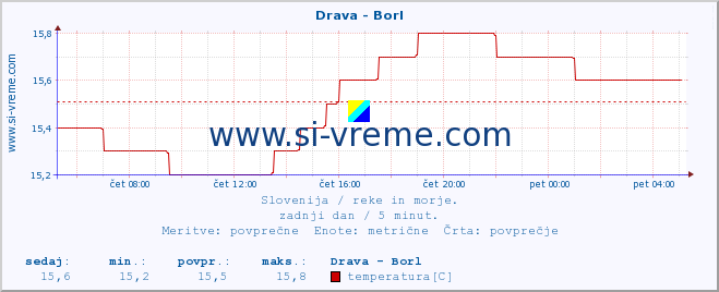 POVPREČJE :: Drava - Borl :: temperatura | pretok | višina :: zadnji dan / 5 minut.