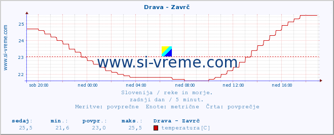 POVPREČJE :: Drava - Zavrč :: temperatura | pretok | višina :: zadnji dan / 5 minut.