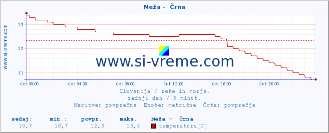 POVPREČJE :: Meža -  Črna :: temperatura | pretok | višina :: zadnji dan / 5 minut.