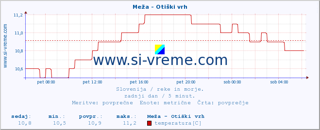 POVPREČJE :: Meža - Otiški vrh :: temperatura | pretok | višina :: zadnji dan / 5 minut.