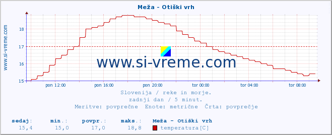 POVPREČJE :: Meža - Otiški vrh :: temperatura | pretok | višina :: zadnji dan / 5 minut.