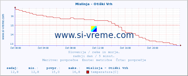 POVPREČJE :: Mislinja - Otiški Vrh :: temperatura | pretok | višina :: zadnji dan / 5 minut.