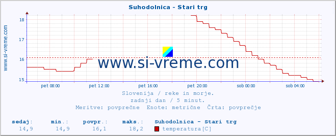 POVPREČJE :: Suhodolnica - Stari trg :: temperatura | pretok | višina :: zadnji dan / 5 minut.