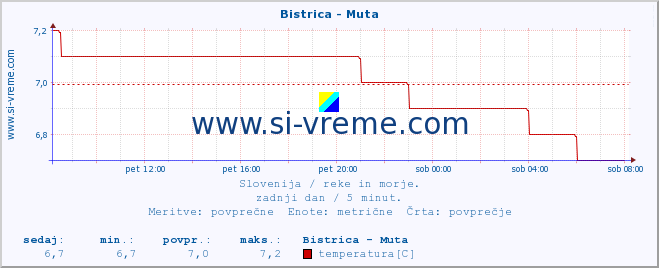 POVPREČJE :: Bistrica - Muta :: temperatura | pretok | višina :: zadnji dan / 5 minut.