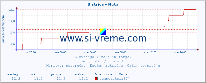 POVPREČJE :: Bistrica - Muta :: temperatura | pretok | višina :: zadnji dan / 5 minut.