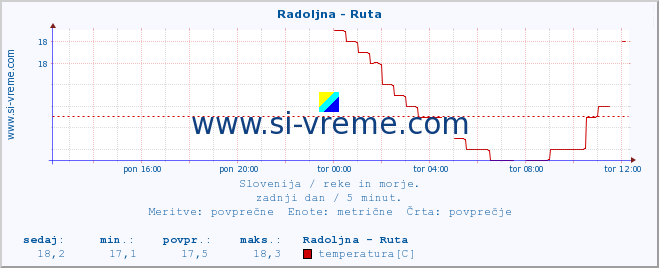 POVPREČJE :: Radoljna - Ruta :: temperatura | pretok | višina :: zadnji dan / 5 minut.