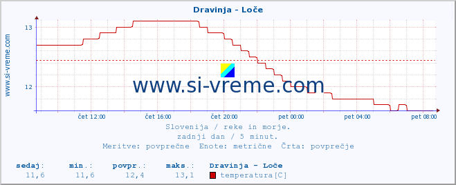 POVPREČJE :: Dravinja - Loče :: temperatura | pretok | višina :: zadnji dan / 5 minut.