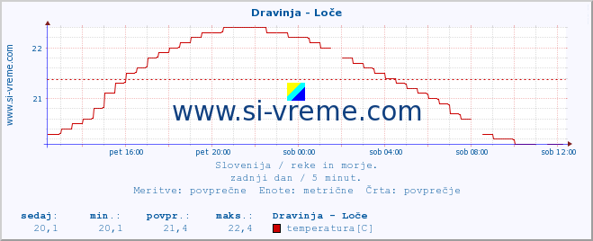 POVPREČJE :: Dravinja - Loče :: temperatura | pretok | višina :: zadnji dan / 5 minut.