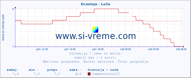 POVPREČJE :: Dravinja - Loče :: temperatura | pretok | višina :: zadnji dan / 5 minut.