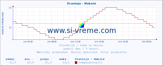 POVPREČJE :: Dravinja - Makole :: temperatura | pretok | višina :: zadnji dan / 5 minut.