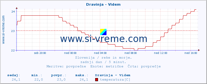 POVPREČJE :: Dravinja - Videm :: temperatura | pretok | višina :: zadnji dan / 5 minut.