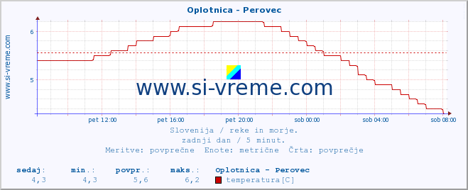 POVPREČJE :: Oplotnica - Perovec :: temperatura | pretok | višina :: zadnji dan / 5 minut.