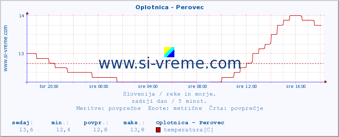 POVPREČJE :: Oplotnica - Perovec :: temperatura | pretok | višina :: zadnji dan / 5 minut.