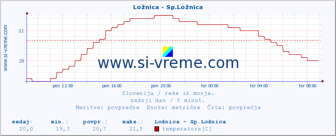 POVPREČJE :: Ložnica - Sp.Ložnica :: temperatura | pretok | višina :: zadnji dan / 5 minut.