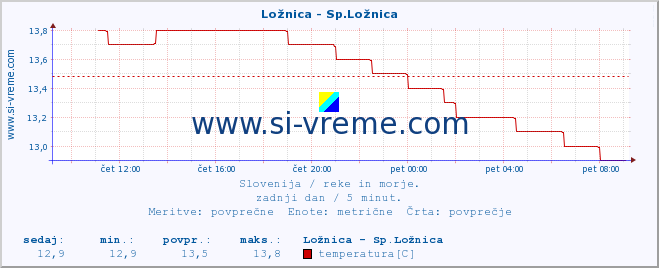 POVPREČJE :: Ložnica - Sp.Ložnica :: temperatura | pretok | višina :: zadnji dan / 5 minut.