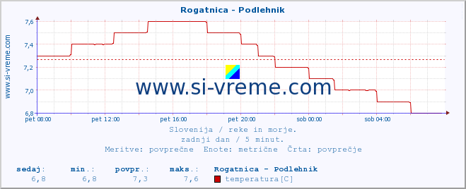 POVPREČJE :: Rogatnica - Podlehnik :: temperatura | pretok | višina :: zadnji dan / 5 minut.