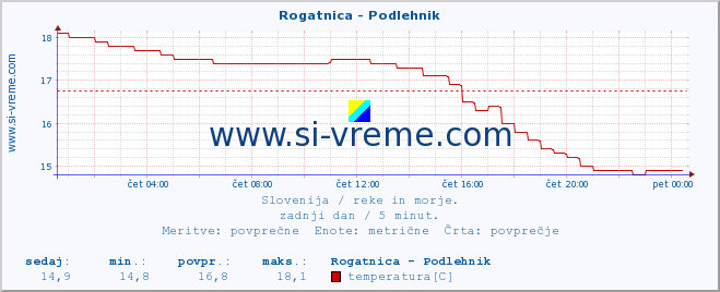 POVPREČJE :: Rogatnica - Podlehnik :: temperatura | pretok | višina :: zadnji dan / 5 minut.