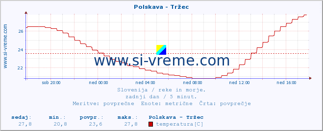 POVPREČJE :: Polskava - Tržec :: temperatura | pretok | višina :: zadnji dan / 5 minut.