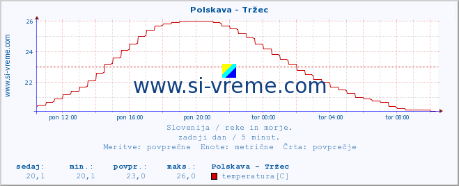 POVPREČJE :: Polskava - Tržec :: temperatura | pretok | višina :: zadnji dan / 5 minut.