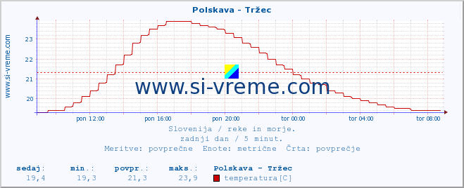 POVPREČJE :: Polskava - Tržec :: temperatura | pretok | višina :: zadnji dan / 5 minut.