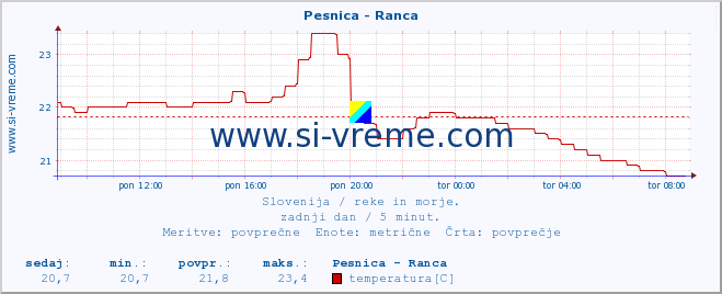 POVPREČJE :: Pesnica - Ranca :: temperatura | pretok | višina :: zadnji dan / 5 minut.