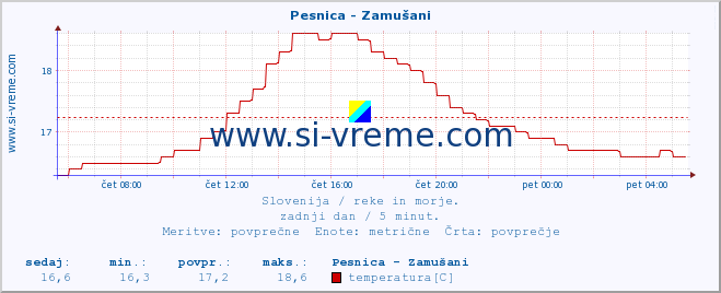 POVPREČJE :: Pesnica - Zamušani :: temperatura | pretok | višina :: zadnji dan / 5 minut.