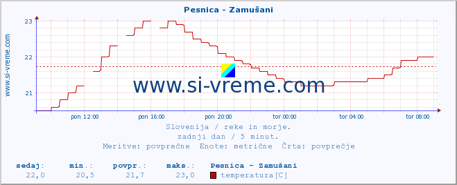 POVPREČJE :: Pesnica - Zamušani :: temperatura | pretok | višina :: zadnji dan / 5 minut.