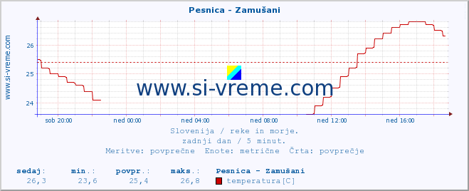 POVPREČJE :: Pesnica - Zamušani :: temperatura | pretok | višina :: zadnji dan / 5 minut.