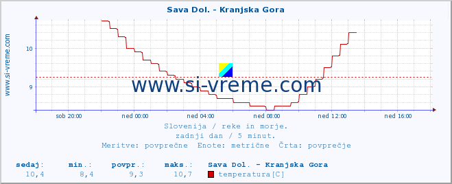 POVPREČJE :: Sava Dol. - Kranjska Gora :: temperatura | pretok | višina :: zadnji dan / 5 minut.