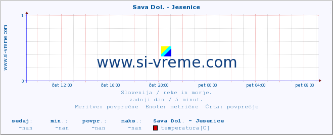 POVPREČJE :: Sava Dol. - Jesenice :: temperatura | pretok | višina :: zadnji dan / 5 minut.