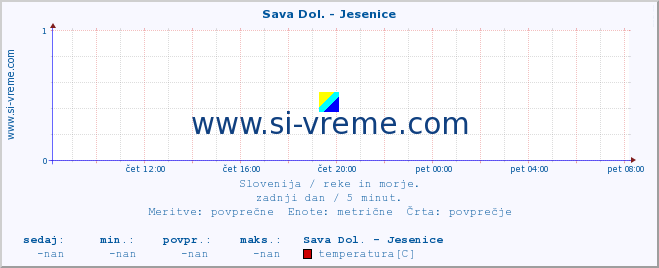 POVPREČJE :: Sava Dol. - Jesenice :: temperatura | pretok | višina :: zadnji dan / 5 minut.