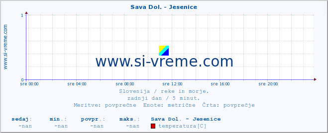 POVPREČJE :: Sava Dol. - Jesenice :: temperatura | pretok | višina :: zadnji dan / 5 minut.