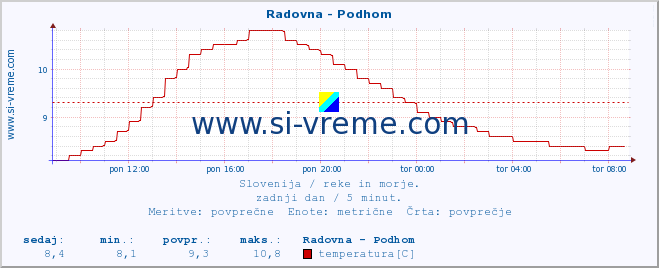 POVPREČJE :: Radovna - Podhom :: temperatura | pretok | višina :: zadnji dan / 5 minut.