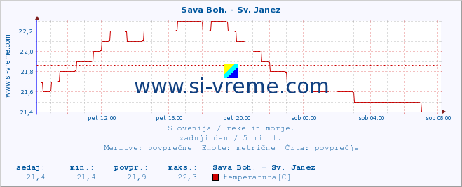 POVPREČJE :: Sava Boh. - Sv. Janez :: temperatura | pretok | višina :: zadnji dan / 5 minut.