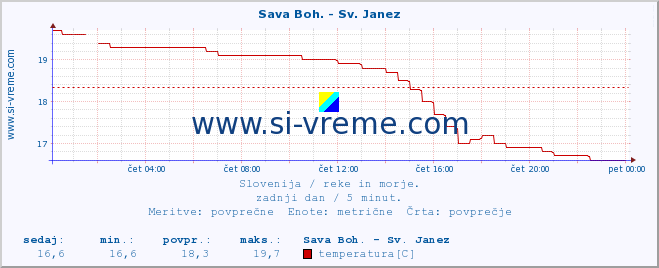 POVPREČJE :: Sava Boh. - Sv. Janez :: temperatura | pretok | višina :: zadnji dan / 5 minut.