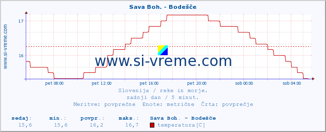 POVPREČJE :: Sava Boh. - Bodešče :: temperatura | pretok | višina :: zadnji dan / 5 minut.