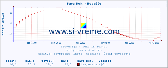 POVPREČJE :: Sava Boh. - Bodešče :: temperatura | pretok | višina :: zadnji dan / 5 minut.