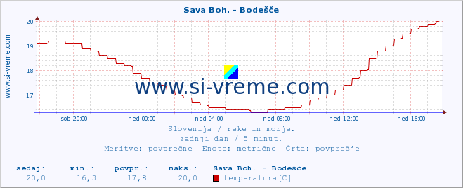 POVPREČJE :: Sava Boh. - Bodešče :: temperatura | pretok | višina :: zadnji dan / 5 minut.