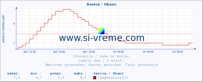 POVPREČJE :: Savica - Ukanc :: temperatura | pretok | višina :: zadnji dan / 5 minut.