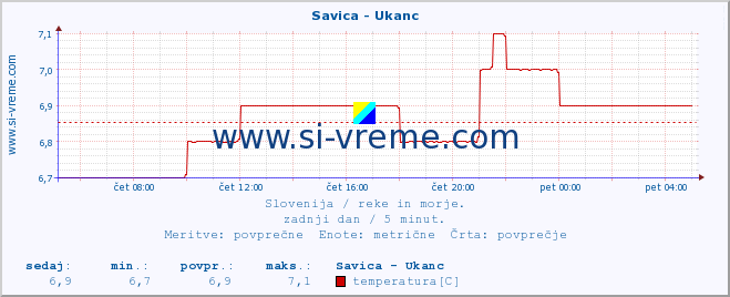 POVPREČJE :: Savica - Ukanc :: temperatura | pretok | višina :: zadnji dan / 5 minut.