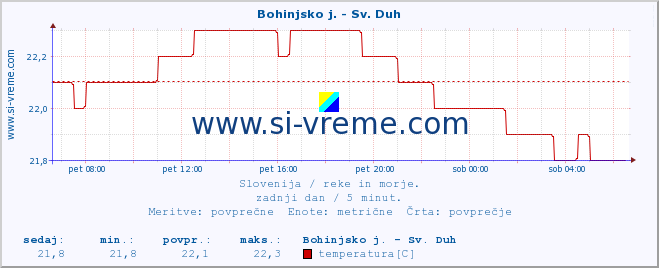 POVPREČJE :: Bohinjsko j. - Sv. Duh :: temperatura | pretok | višina :: zadnji dan / 5 minut.