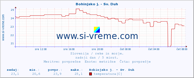 POVPREČJE :: Bohinjsko j. - Sv. Duh :: temperatura | pretok | višina :: zadnji dan / 5 minut.