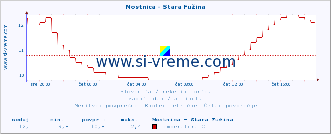 POVPREČJE :: Mostnica - Stara Fužina :: temperatura | pretok | višina :: zadnji dan / 5 minut.